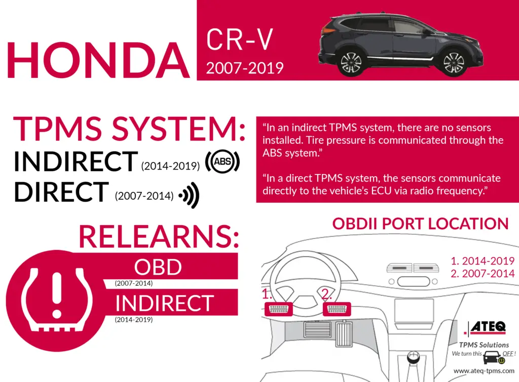 Honda CRV Tire TPMS System
